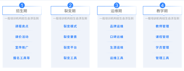 職業(yè)教育培訓(xùn)機構(gòu)如何做運營