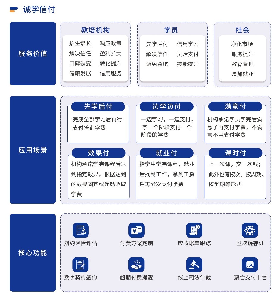 四川全面推行校外培訓(xùn)“先學(xué)后付”支付模式，誠學(xué)信付平臺有哪些優(yōu)勢